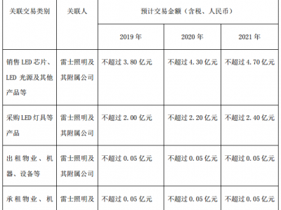 德豪润达与雷士照明未来3年关联交易金额出炉，最低不超5.9亿