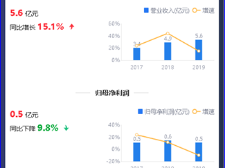 鹰眼预警:太龙照明净利润与营收、净现流变动背离