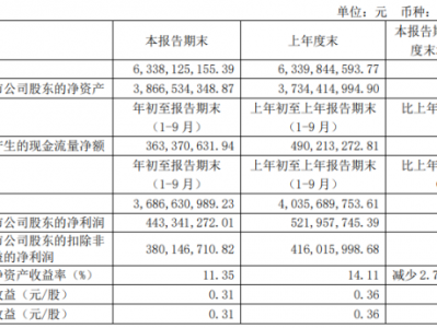 阳光照明前三季度净利4.43亿 同比下滑15.06%