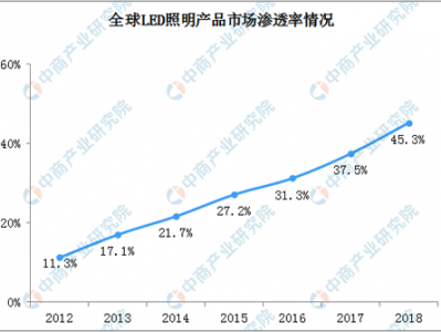 2021年全球LED照明行业规模逼近8000亿