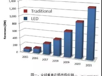 LED植物照明光源发展趋势
